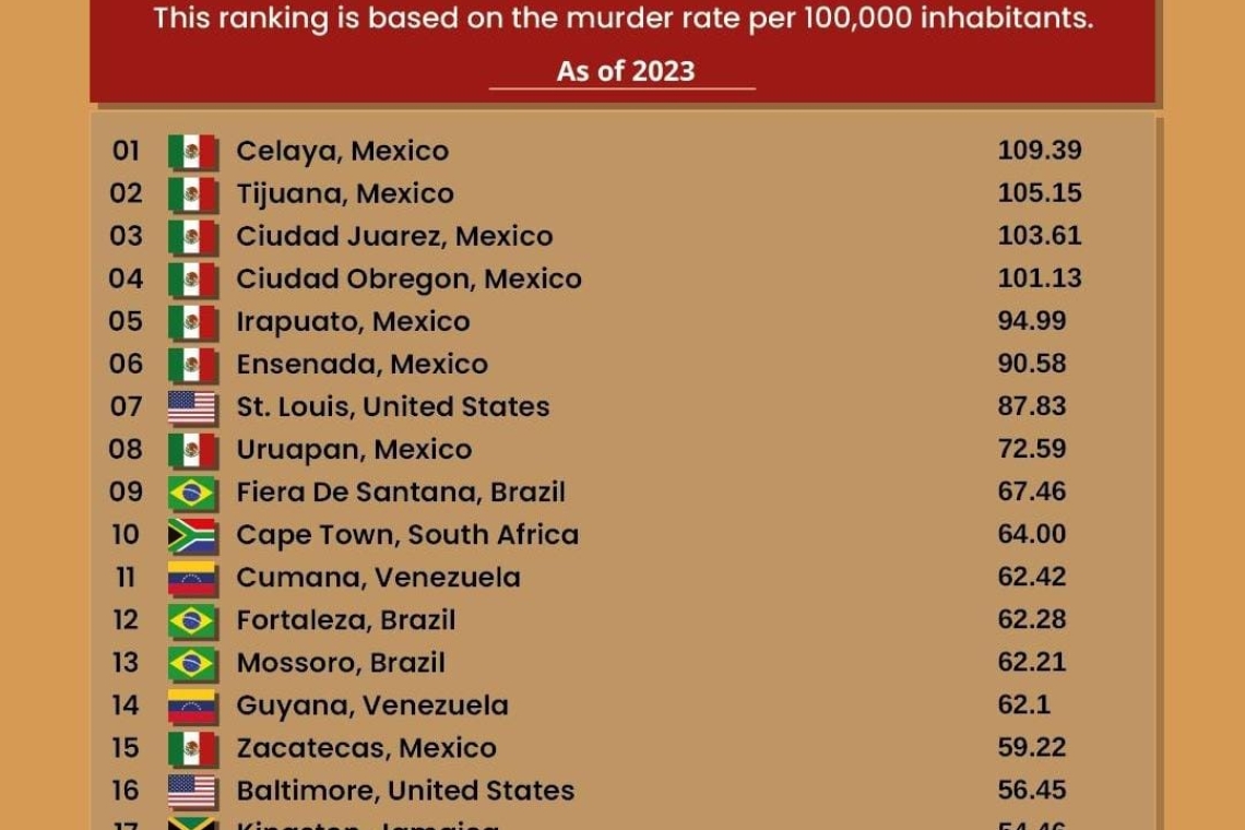 ES TIJUANA LA SEGUNDA CIUDAD MÁS PELIGROSA DEL MUNDO; ENSENADA ES LA SEXTA 