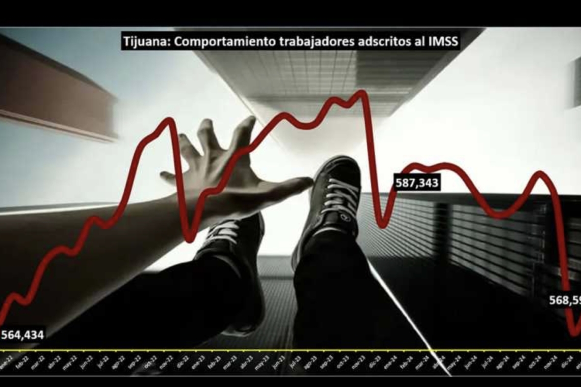 Tijuana perdió cerca de 19 mil empleos formales