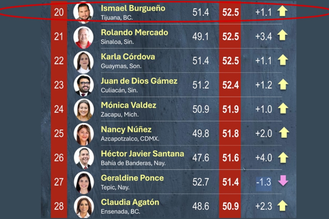 Burgueño, el mejor calificado de los alcaldes de BC en octubre 2025