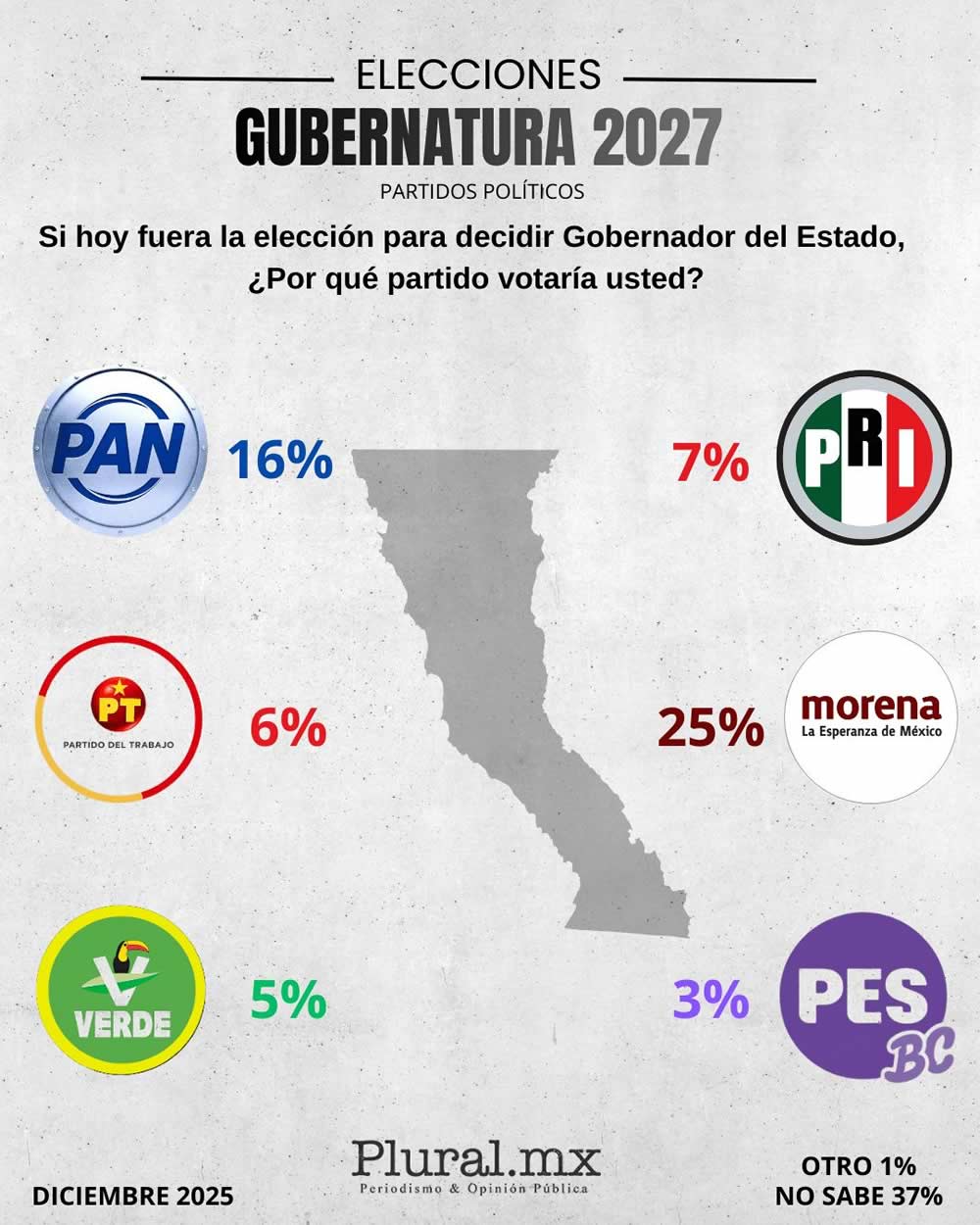 gobernables 2027 partidos