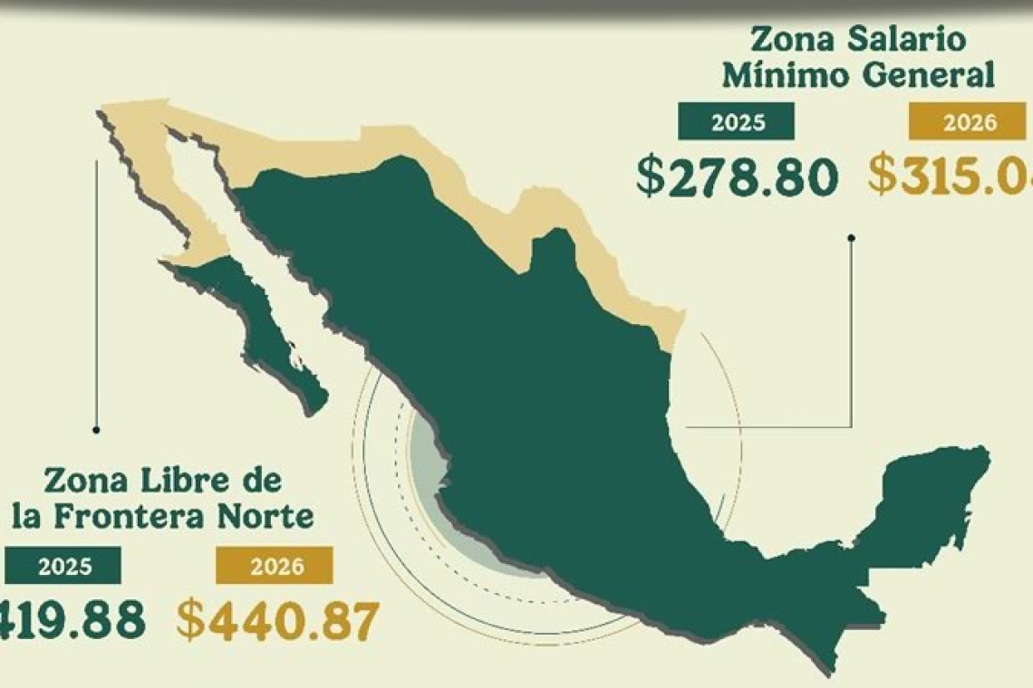Destacan incremento al salario mínimo 2026 en la Zona Libre de la Frontera Norte 